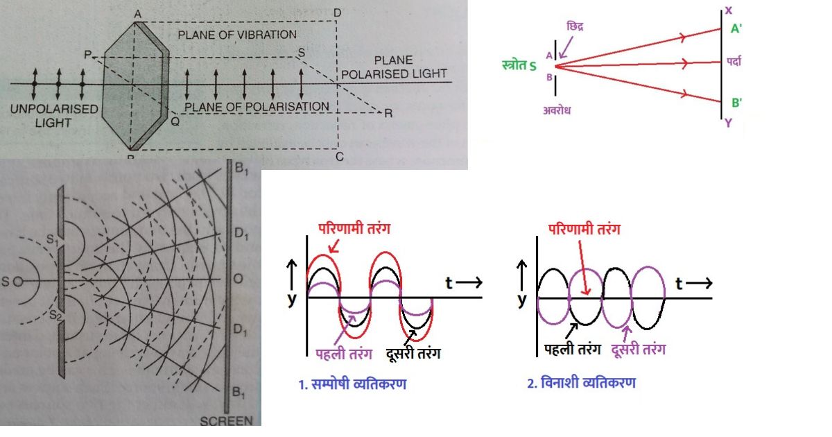 प्रकाश का व्यतिकरण(Interference) | प्रकाश का विवर्तन(diffraction) | डॉप्लर प्रभाव | ध्रुवीकरण(Polarization)