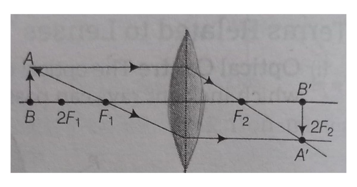 Position of object : Beyond 2F1 (at finite distance)