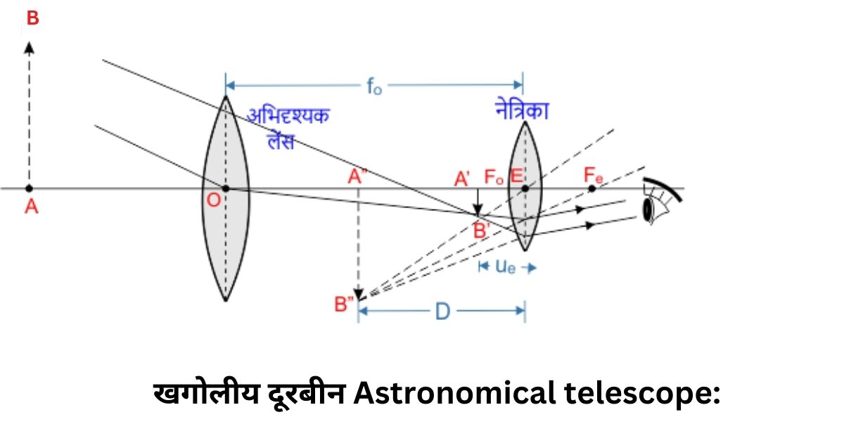 Astronomical telescope खगोलीय दूरबीन
