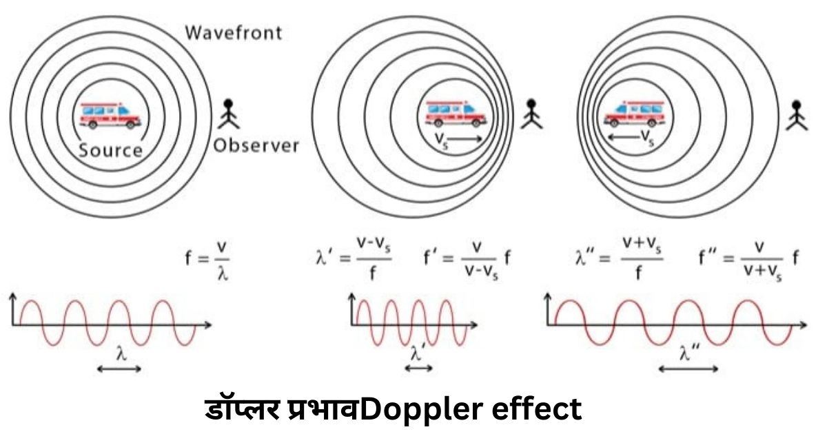 Doppler effect डॉप्लर प्रभाव