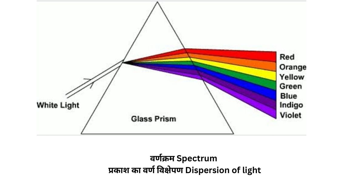 वर्णक्रम Spectrum प्रकाश का वर्ण विक्षेपण Dispersion of light